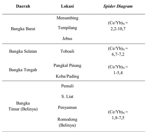 Tabel 4. Karakter Geokimia Unsur Tanah Jarang Granitoid Pulau Bangka 
