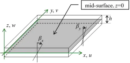 Fig. 1. Plate with the coordinate system and positive sign convention for the displacement fields