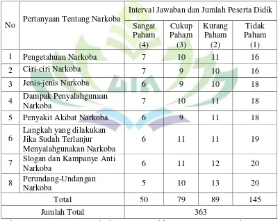 Tabel 1 Persepsi Peserta Didik Kelas VII di SMP Negeri 13 Bandar Lampung Tentang 