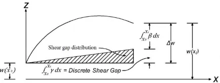 Table 3. Discrete Shear Gaps at Nodes other than Node 1 for Different Order of 1D Elements 