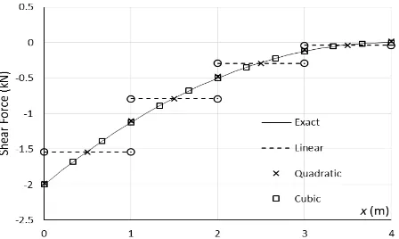 Table 6. Normalized Free-end Deflections, Fixed-end Bending Moments, and Fixed-end Shear Forces of the Cantilever Beam for Different Number of Elements, Nel, Obtained using Different Beam Elements   