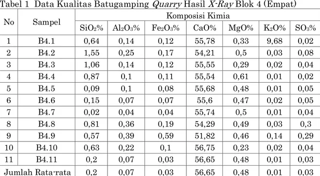 Tabel 1  Data Kualitas Batugamping  Quarry  Hasil  X-Ray  Blok 4 (Empat) 