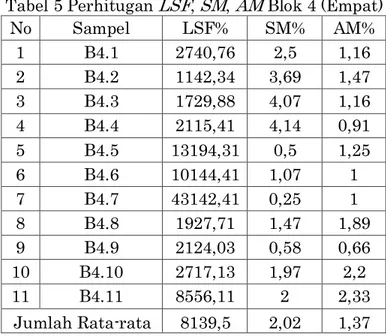 Tabel 4  Data Kualitas Batugamping  Quarry  Hasil  X-Ray  Blok 8 (Delapan) 