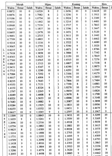 Tabel 3 Data Percobaan Interaclion Test