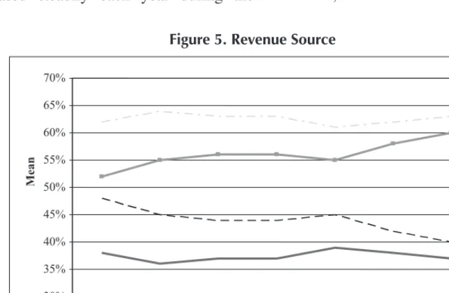 Figure 5. Revenue Source