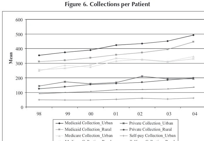 Figure 6. Collections per Patient