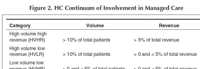 Figure 2. HC Continuum of Involvement in Managed Care 