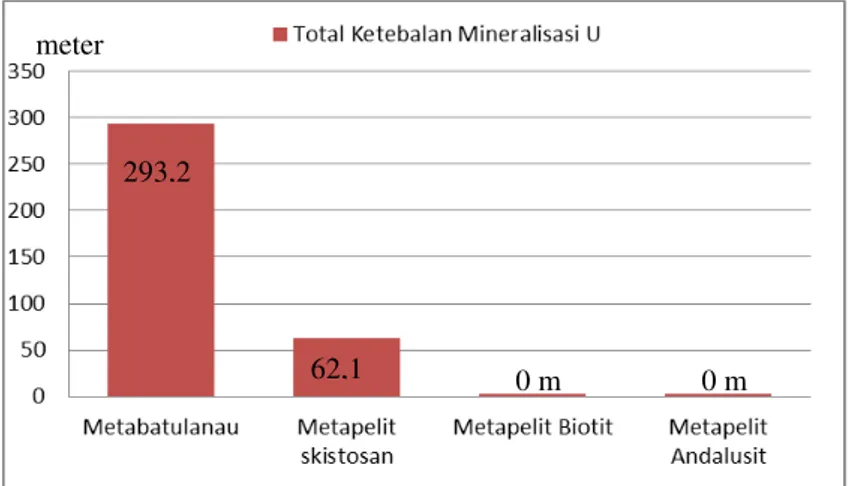 Gambar 6. Grafik yang memperlihatkan total ketebalan mineralisasi U pada setiap jenis batuan yang dijumpai di  daerah penelitian