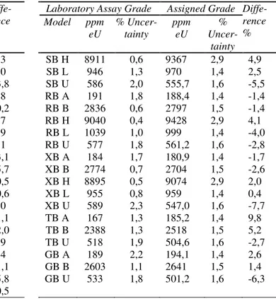Tabel  1.  Kesebandingan  Antara  Hasil  Estimasi  Kadar  Uranium  Hasil  Analisis  Laboratorium  dengan    Hasil  Estimasi Menggunakan Log Gross-Count Gamma Ray [10] 