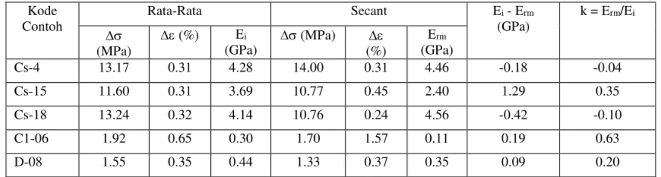 Tabel 2. Rekapitulasi Modulus Elastisitas dan Modulus Deformasi  Kode  Contoh  Rata-Rata  Secant  E i  - E rm(GPa)  k = E rm /E i   (MPa)   (%)  E i (GPa)   (MPa)    (%)  E rm  (GPa)  Cs-4  13.17  0.31  4.28  14.00  0.31  4.46  -0.18  -0.04  Cs-15 