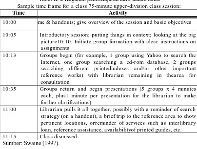 Tabel II. 2 Kegiatan pembelajaran aktif dalam kelas  Sample time frame for a class 75-minute upper-division class session: