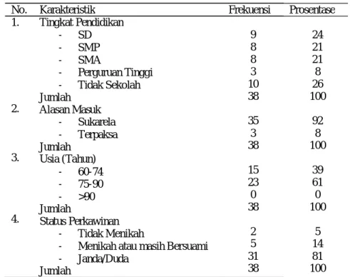 Tabel 2. Karateristik Responden di Panti Wredha Tresno Mukti Turen-Malang