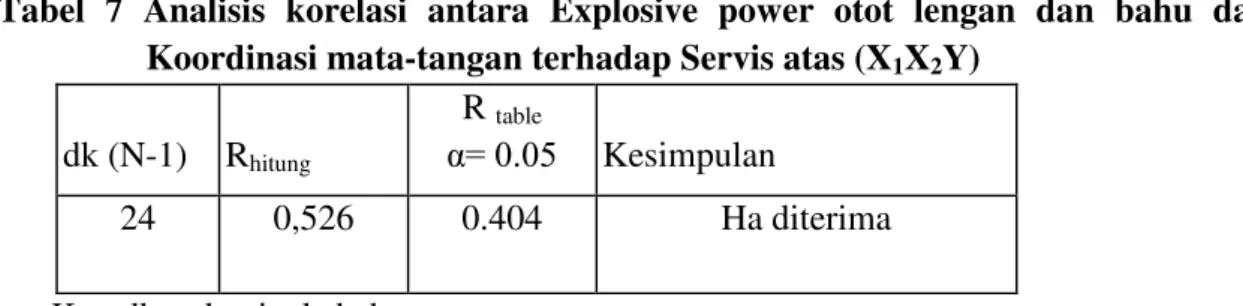 Tabel  7  Analisis  korelasi  antara  Explosive  power  otot  lengan  dan  bahu  dan  Koordinasi mata-tangan terhadap Servis atas (X 1 X 2 Y) 