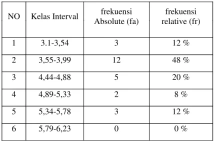 Tabel 1 Distribusi Frekuensi Variabel explosive power(X 1 ) 