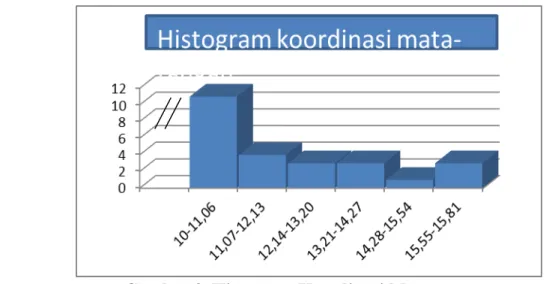 Gambar 3. Histogram Koordinasi Mata-tangan 