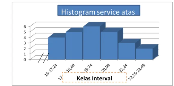 Gambar 4 Histogram Hasil Servis Atas 