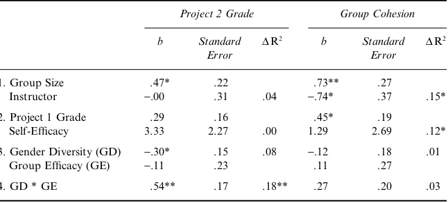 TABLE 2Results of Moderated Hierarchical Regression
