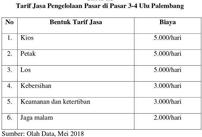 Tabel 4.1 Tarif Jasa Pengelolaan Pasar di Pasar 3-4 Ulu Palembang 