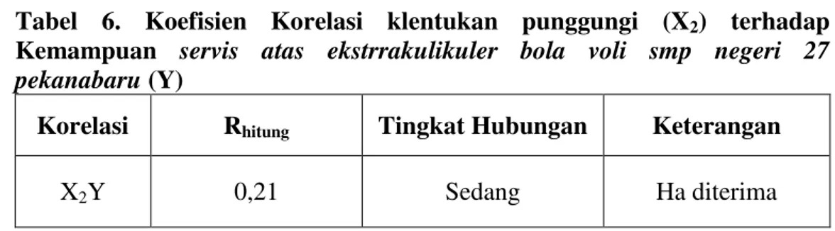 Tabel  6.  Koefisien  Korelasi  klentukan  punggungi  (X 2 )  terhadap  Kemampuan  servis  atas  ekstrrakulikuler  bola  voli  smp  negeri  27  pekanabaru (Y) 