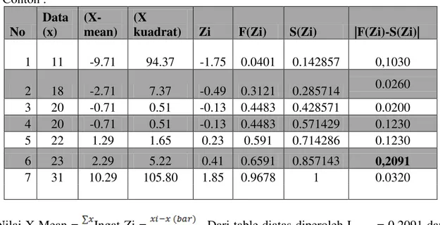 Tabel 4.5  :Uji Normalitas Data hasil Test Ekspanding Dynamometer 