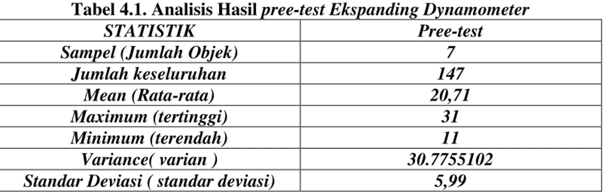 Tabel 4.1. Analisis Hasil pree-test Ekspanding Dynamometer 