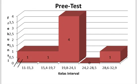Gambar : 4.11 :Histogram Hasil Pree-Test Ekspanding Dynamometer  2.  Data hasil Post-Test test Ekspanding Dynamometer 