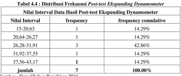 Tabel 4.4 : Distribusi Frekuensi Post-test Ekspanding Dynamometer  Nilai Interval Data Hasil Post-test Ekspanding Dynamometer  Nilai Interval  frequency   frequency comulative 