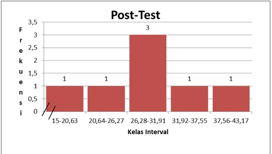 Gambar 4.12 :Histogram Hasil Post-Test Ekspanding Dynamometer   A.  Pengujian Persyaratan Analisis 