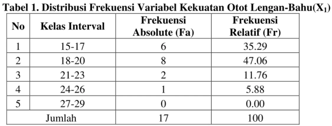Tabel 1. Distribusi Frekuensi Variabel Kekuatan Otot Lengan-Bahu(X 1 )  No  Kelas Interval  Frekuensi 