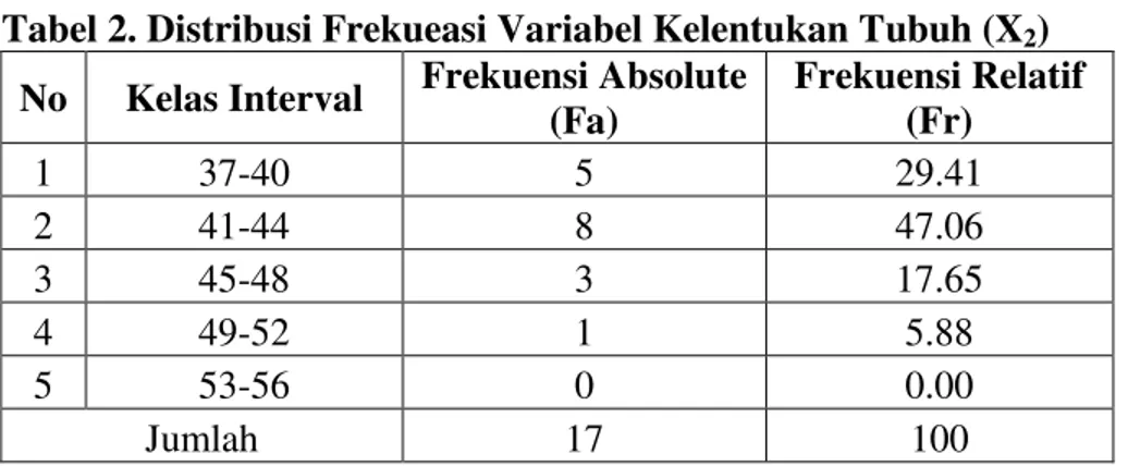 Tabel 2. Distribusi Frekueasi Variabel Kelentukan Tubuh (X 2 )  No  Kelas Interval  Frekuensi Absolute 