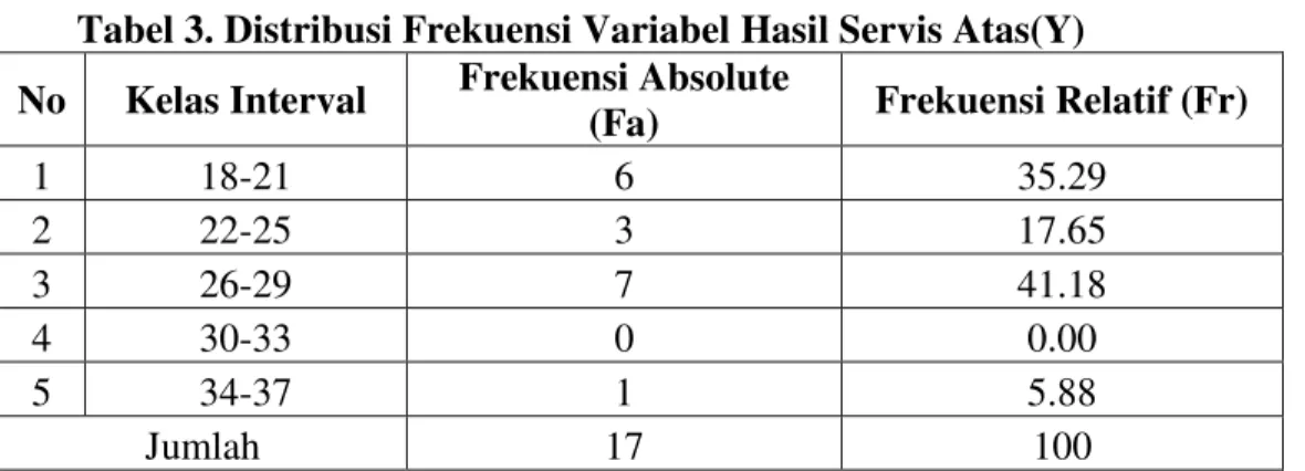 Tabel 3. Distribusi Frekuensi Variabel Hasil Servis Atas(Y)  No  Kelas Interval  Frekuensi Absolute 
