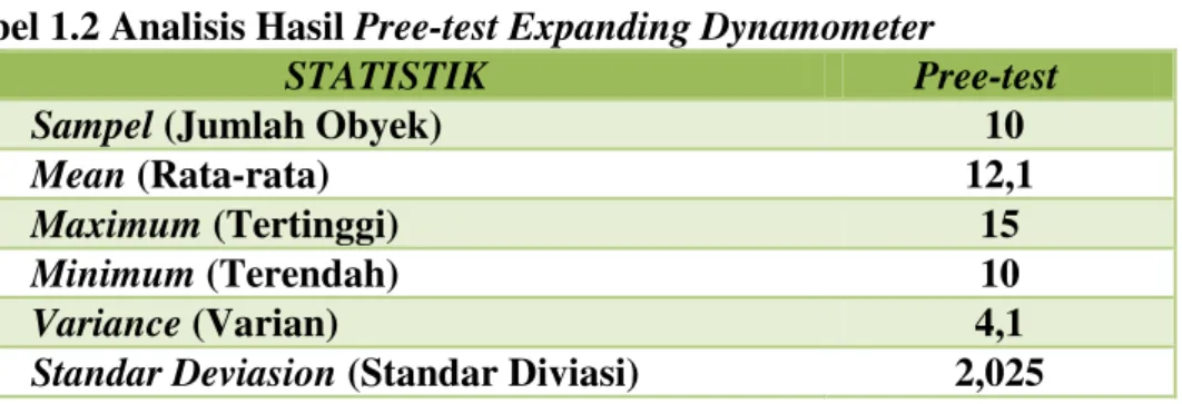 Tabel 1.2 Analisis Hasil Pree-test Expanding Dynamometer 