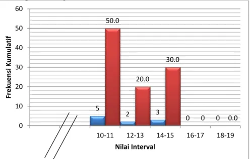 Gambar 1.3  Histogram Data Hasil Pree-test Expanding Dynamometer  2.   Data Hasil Post-test Test Expanding Dynamometer 