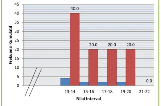 Gambar 1.4  Histogram Data Hasil Post-test Expanding Dynamometer 