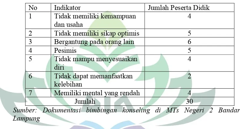 Tabel 1Data peserta didik yang mempunyai kepercayaan diri rendah