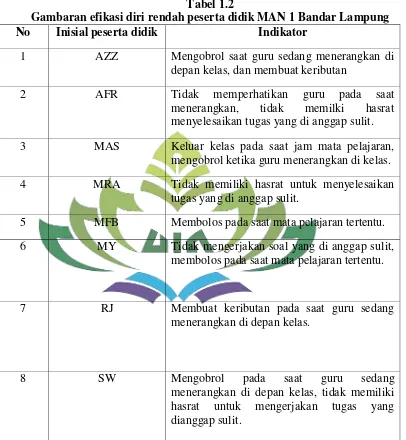 Tabel 1.2 Gambaran efikasi diri rendah peserta didik MAN 1 Bandar Lampung  