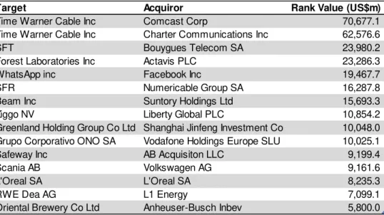 Tabel 1.2  Top Fifteen Worldwide Merger and Acquisition. 