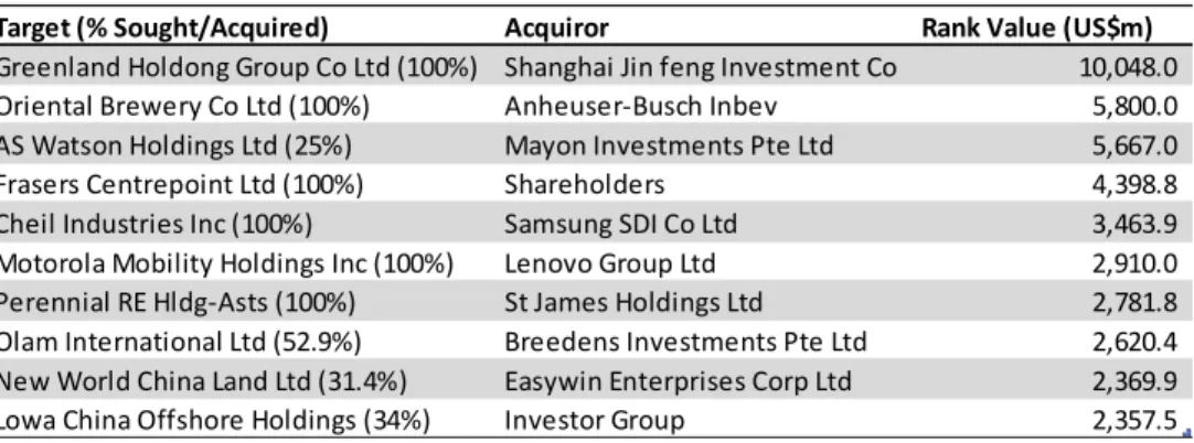 Tabel 1.3  Top Ten Asian Merger and Acquisiton. 