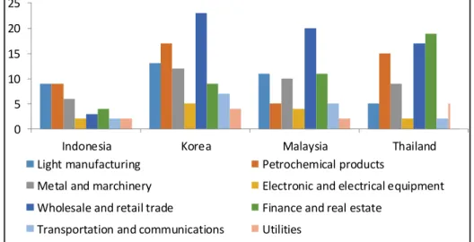 Gambar 2.4  Cross-border mergers and acquisitions in crisis countries, by sector,  1997-99