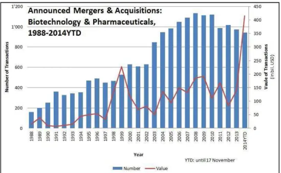 Gambar 2.10  M&amp;A industri biotechnology 1988-2013. 