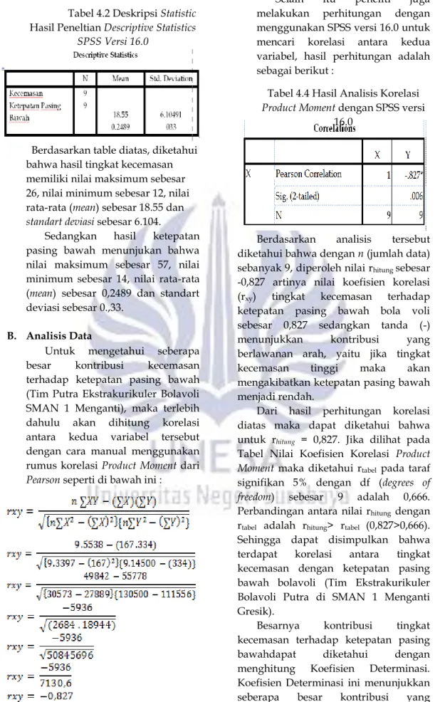 Tabel 4.2 Deskripsi Statistic  Hasil Peneltian Descriptive Statistics 