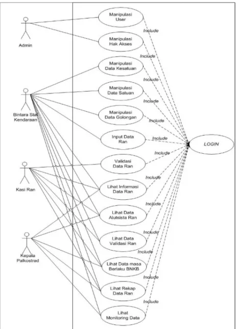 Gambar 3 Use Case Diagram 