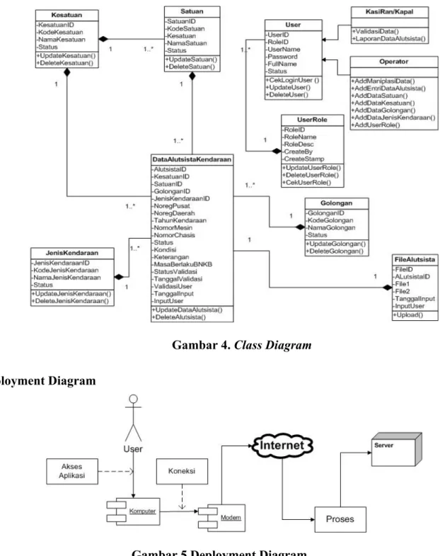 Gambar 4. Class Diagram  Deployment Diagram 