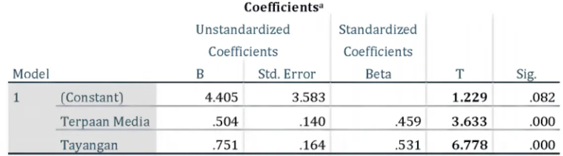 Tabel 1 Model Hasil Uji T Coefficients3Unstandardized  Standardized Coefficients Coefficients 