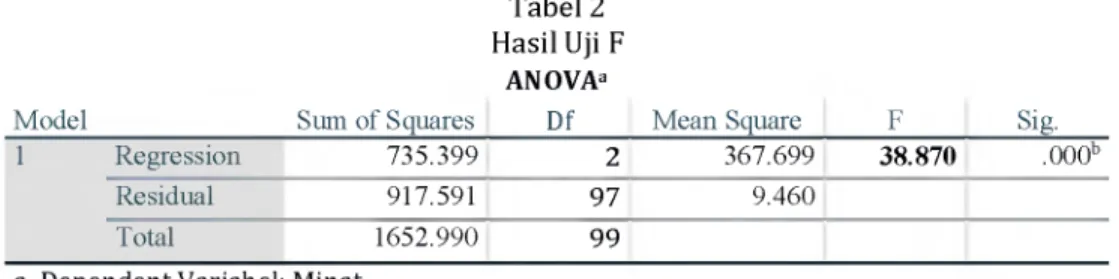 Tabel 2  Hasil Uji F 