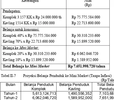 Tabel II-7Proyeksi Belanja Penduduk ke Mini Market (Tanpa Inflasi)