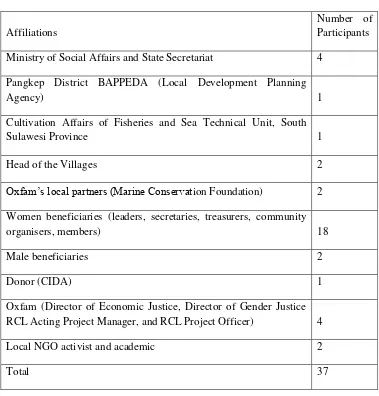Table 3.1. List of Research Participants 
