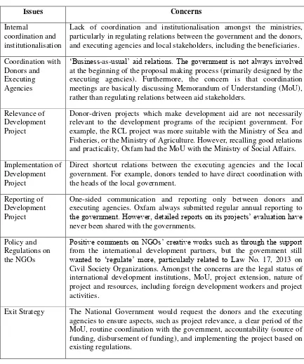 Table 5.1. Concerns of the National Government on International Aid and Development Intervention 