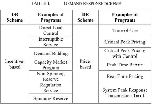 TABLE I.  DEMAND RESPONSE SCHEME 