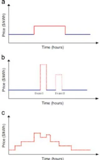 Fig. 1. The pricing strategies  for DR schemes (a) Time-of-Use (ToU), (b) Critical Peak Pricing and (c) Real Time Pricing [10] 